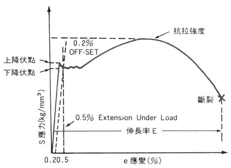 鋼筋降伏意思|鋼筋